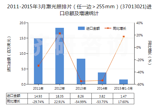 2011-2015年3月激光照排片（任一邊＞255mm）(37013021)進(jìn)口總額及增速統(tǒng)計(jì)